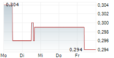 ALNG ASA 5-Tage-Chart