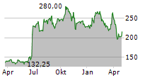 ALNYLAM PHARMACEUTICALS INC Chart 1 Jahr