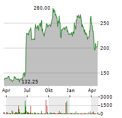 ALNYLAM PHARMACEUTICALS Aktie Chart 1 Jahr