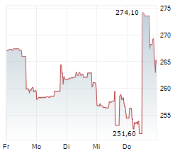 ALNYLAM PHARMACEUTICALS INC Chart 1 Jahr
