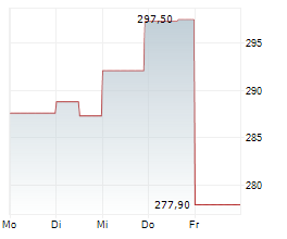 ALNYLAM PHARMACEUTICALS INC Chart 1 Jahr
