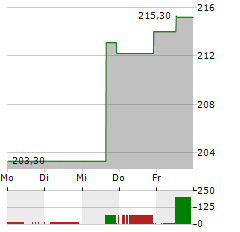 ALNYLAM PHARMACEUTICALS Aktie 5-Tage-Chart