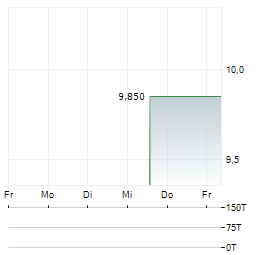 ALOPEXX Aktie 5-Tage-Chart