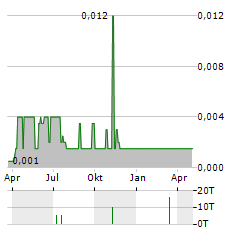 ALORO MINING Aktie Chart 1 Jahr