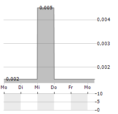 ALORO MINING Aktie 5-Tage-Chart