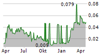 ALPCOT HOLDING AB Chart 1 Jahr