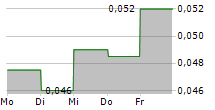 ALPCOT HOLDING AB 5-Tage-Chart