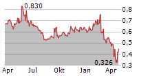 ALPEK SAB DE CV Chart 1 Jahr