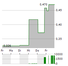 ALPEK Aktie 5-Tage-Chart