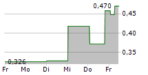 ALPEK SAB DE CV 5-Tage-Chart