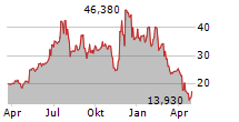 ALPHA AND OMEGA SEMICONDUCTOR LIMITED Chart 1 Jahr