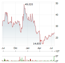 ALPHA AND OMEGA SEMICONDUCTOR Aktie Chart 1 Jahr