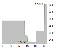 ALPHA AND OMEGA SEMICONDUCTOR LIMITED Chart 1 Jahr