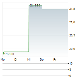 ALPHA AND OMEGA SEMICONDUCTOR Aktie 5-Tage-Chart