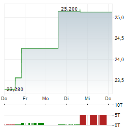 ALPHA AND OMEGA SEMICONDUCTOR Aktie 5-Tage-Chart