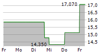 ALPHA AND OMEGA SEMICONDUCTOR LIMITED 5-Tage-Chart