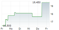 ALPHA AND OMEGA SEMICONDUCTOR LIMITED 5-Tage-Chart