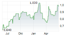 ALPHA BANK SA ADR Chart 1 Jahr