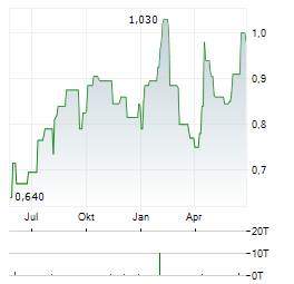 ALPHA BANK SA ADR Aktie Chart 1 Jahr
