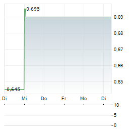 ALPHA BANK SA ADR Aktie 5-Tage-Chart