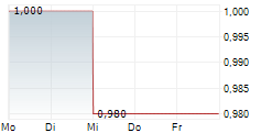 ALPHA BANK SA ADR 5-Tage-Chart