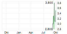 ALPHA BULGARIA AD Chart 1 Jahr