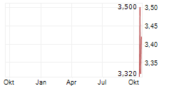 ALPHA BULGARIA AD Chart 1 Jahr