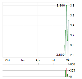 ALPHA BULGARIA Aktie Chart 1 Jahr