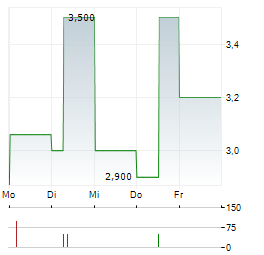 ALPHA BULGARIA Aktie 5-Tage-Chart
