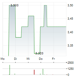 ALPHA BULGARIA Aktie 5-Tage-Chart