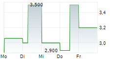 ALPHA BULGARIA AD 5-Tage-Chart