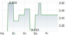 ALPHA BULGARIA AD 5-Tage-Chart