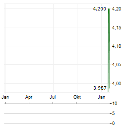 ALPHA COGNITION Aktie Chart 1 Jahr