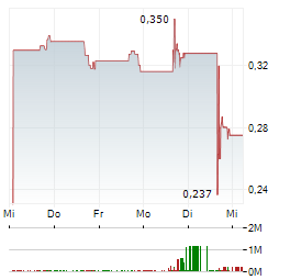 ALPHA COMPUTE Aktie 5-Tage-Chart