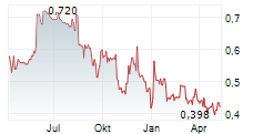 ALPHA EXPLORATION LTD Chart 1 Jahr