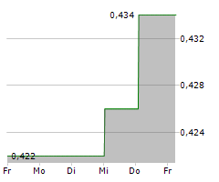 ALPHA EXPLORATION LTD Chart 1 Jahr