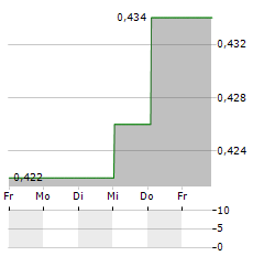 ALPHA EXPLORATION Aktie 5-Tage-Chart