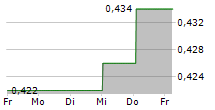 ALPHA EXPLORATION LTD 5-Tage-Chart