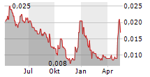ALPHA GROWTH PLC Chart 1 Jahr