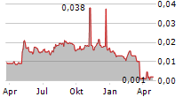 ALPHA GROWTH PLC Chart 1 Jahr