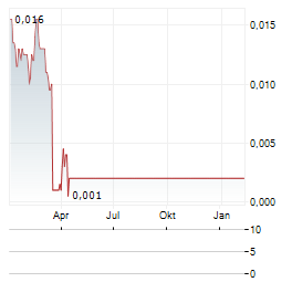 ALPHA GROWTH Aktie Chart 1 Jahr