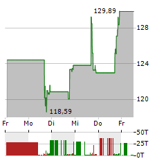 ALPHA METALLURGICAL RESOURCES Aktie 5-Tage-Chart