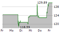 ALPHA METALLURGICAL RESOURCES INC 5-Tage-Chart