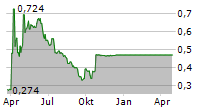 ALPHA MOS SA Chart 1 Jahr