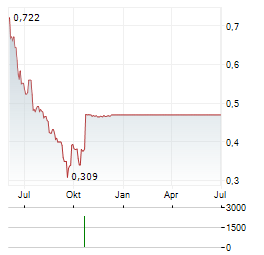 ALPHA MOS Aktie Chart 1 Jahr