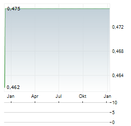 ALPHA MOS Aktie Chart 1 Jahr