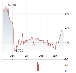 ALPHA PRO TECH Aktie Chart 1 Jahr