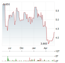 ALPHA PRO TECH Aktie Chart 1 Jahr