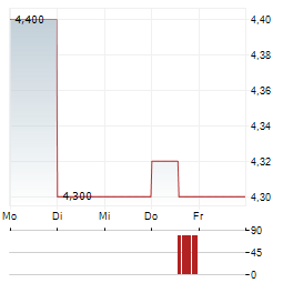ALPHA PRO TECH Aktie 5-Tage-Chart