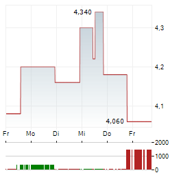 ALPHA PRO TECH Aktie 5-Tage-Chart